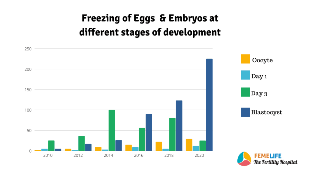 Embryo freezing